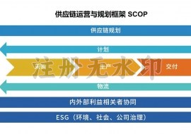 供应链管理专家证书CPPM与SCMP2026报考全攻略