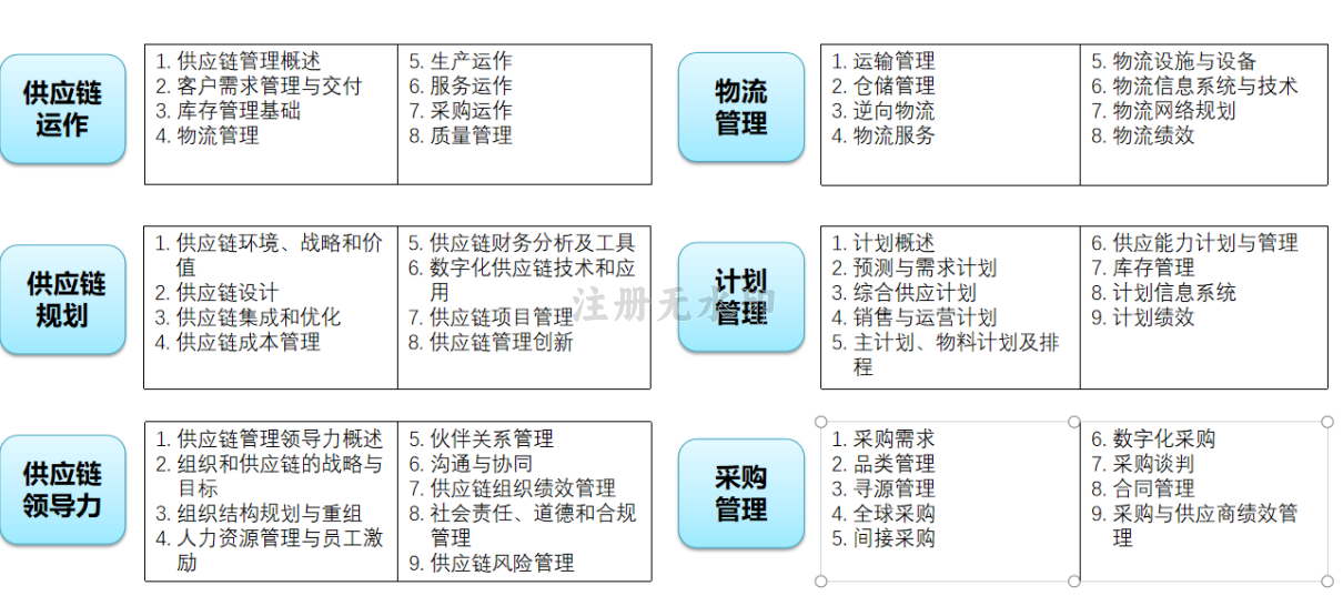 CPPM认证体系_供应链管理专家证书如何报考_SCMP认证体系