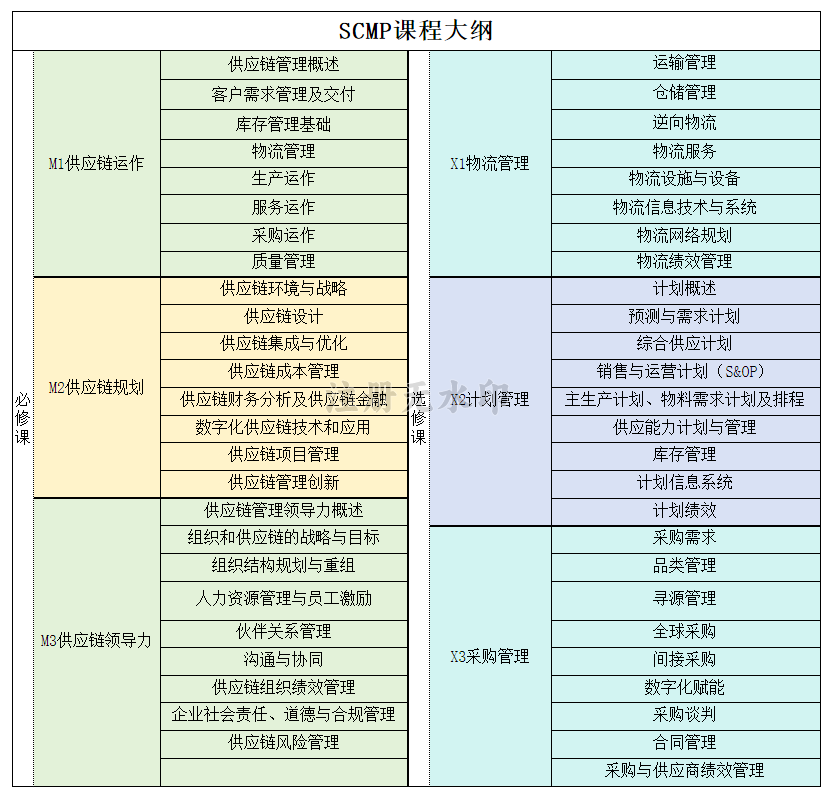 scmp培训机构从哪里查看_SCMP培训机构官方查询_SCMP认证授权机构辨别